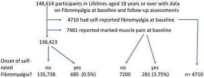 Psychiatric disorders and the onset of self-reported fibromyalgia and chronic fatigue syndrome: The lifelines cohort study